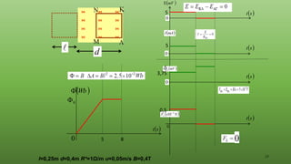 17

0

0
( )
s
t
( )
Wb





d
l=0,25m d=0,4m R*=1Ω/m υ=0,05m/s Β=0,4Τ
0
( )
s
t
( )
N
x
FL
3
10−
( )
mV

( )
mV
V
( )
mA
I
( )
s
t
( )
s
t
( )
s
t
0
0
0
5
5
5
3,75
0,5
8
5
 