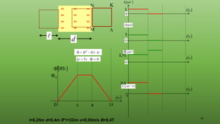 18

0

0
( )
s
t
( )
Wb

d
l=0,25m d=0,4m R*=1Ω/m υ=0,05m/s Β=0,4Τ
0
( )
s
t
( )
N
x
FL
3
10−
( )
mV

( )
mV
V
( )
mA
I
( )
s
t
( )
s
t
( )
s
t
0
0
0
5
5
5
3,75
0,5
8
5




13
 