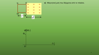 3

0

0
( )
s
t
( )
Wb





d
α) Μαγνητική ροή που διέρχεται από το πλαίσιο.
 