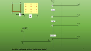 7

0

0
( )
s
t
( )
Wb





d
l=0,25m d=0,4m R*=1Ω/m υ=0,05m/s Β=0,4Τ
0
( )
s
t
( )
N
x
FL
3
10−
( )
mV

( )
mV
V
( )
mA
I
( )
s
t
( )
s
t
( )
s
t
0
0
0
 