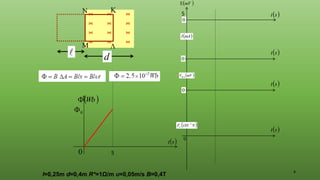 8

0

0
( )
s
t
( )
Wb





d
l=0,25m d=0,4m R*=1Ω/m υ=0,05m/s Β=0,4Τ
0
( )
s
t
( )
N
x
FL
3
10−
( )
mV

( )
mV
V
( )
mA
I
( )
s
t
( )
s
t
( )
s
t
0
0
0
5
5
 