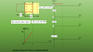9

0

0
( )
s
t
( )
Wb





d
l=0,25m d=0,4m R*=1Ω/m υ=0,05m/s Β=0,4Τ
0
( )
s
t
( )
N
x
FL
3
10−
( )
mV

( )
mV
V
( )
mA
I
( )
s
t
( )
s
t
( )
s
t
0
0
0
5
5
 