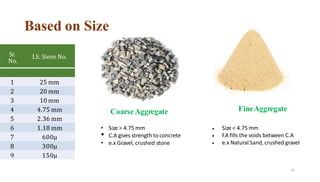 Based on Size
75
Sr.
No.
I.S. Sieve No.
1 25 mm
2 20 mm
3 10 mm
FineAggregate
4 4.75 mm CoarseAggregate
5 2.36 mm
6 1.18 mm • Size > 4.75 mm
• C.A gives strength to concrete
• e.x Gravel, crushed stone
Size < 4.75 mm
F
.A fills the voids between C.A
e.x Natural Sand, crushed gravel
•
•
•
7 600µ
8 300µ
9 150µ
 