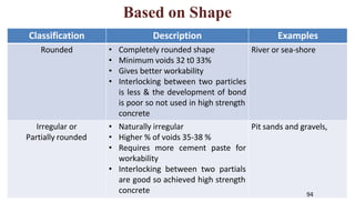 Based on Shape
Classification Description Examples
Rounded • Completely rounded shape
• Minimum voids 32 t0 33%
• Gives better workability
• Interlocking between two particles
is less & the development of bond
is poor so not used in high strength
concrete
River or sea-shore
Irregular or
Partially rounded
• Naturally irregular
• Higher % of voids 35-38 %
• Requires more cement paste for
workability
• Interlocking between two partials
are good so achieved high strength
concrete
Pit sands and gravels,
94
 