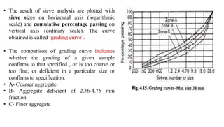 • The result of sieve analysis are plotted with
sieve sizes on horizontal axis (logarithmic
scale) and cumulative percentage passing on
vertical axis (ordinary scale). The curve
obtained is called ‘grading curve’.
• The comparison of grading curve indicates
whether the grading of a given sample
confirms to that specified , or is too coarse or
too fine, or deficient in a particular size or
confirms to specification.
• A- Coarser aggregate
of 2.36-4.75 mm
• B- Aggregate deficient
fraction
• C- Finer aggregate
 