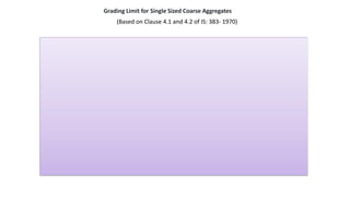 Grading Limit for Single Sized Coarse Aggregates
(Based on Clause 4.1 and 4.2 of IS: 383- 1970)
IS Sieve
Percentage passing for single sized aggregates of nominal size (mm)
63 mm 40 mm 20 mm 16 mm 12.5 mm 10 mm
80 mm 100 – – – – –
63 mm 85 – 100 100 – – – –
40 mm 0 – 30 85 – 100 100 – – –
20 mm 0 – 5 0 – 20 85 – 100 100 – –
16 mm – – – 85 – 100 100 –
12.5 mm – – – – 85 – 100 100
10 mm 0 – 5 0 – 5 0 – 20 0 – 30 0 – 45 85 – 100
4.75 mm – – 0 – 5 0 – 5 0 – 10 0 – 20
2.36 mm – – – – – 0 – 5
 