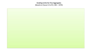 Sieve Designation
Percentage Passing
Grading
Zone I
Grading
Zone II
Grading
Zone III
Grading
Zone IV
10 mm 100 100 100 100
4.75 mm 90 – 100 90 – 100 90 – 100 95 – 100
2.36 mm 60 – 95 75 – 100 85 – 100 95 – 100
1.18 mm 30 – 70 55 – 90 75 – 100 90 – 100
600 microns 15 – 34 35 – 59 60 – 79 80 – 100
300 microns 5 – 20 8 – 30 12 – 40 15 – 50
150 microns 0 – 10 0 – 10 0 – 10 0 – 15
Grading Limits for Fine Aggregates
(Based on Clause 4.3 of IS: 383 – 1970)
 