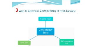 3Ways to determine Consistency of Fresh Concrete
Slump Test
Flow Test
 