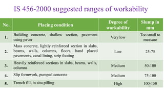 IS 456-2000 suggested ranges of workability
No. Placing condition
Degree of
workability
Slump in
mm
1.
Building concrete, shallow section, pavement
using paver
Very low
Too small to
measure
2.
Mass concrete, lightly reinforced section in slabs,
beams, walls, columns, floors, hand placed
pavements, canal lining, strip footing
Low 25-75
3.
Heavily reinforced sections in slabs, beams, walls,
columns
Medium 50-100
4. Slip formwork, pumped concrete Medium 75-100
5. Trench fill, in situ pilling High 100-150
31
 