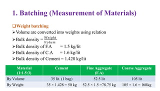 1. Batching (Measurement of Materials)
❑Weight batching
➢Volume are converted into weights using relation
➢Bulk density = 𝑊𝑒𝑖𝑔ℎ𝑡
𝑉𝑜𝑙𝑢𝑚
➢Bulk density of F.A = 1.5 kg/lit
= 1.6 kg/lit
➢Bulk density of C.A
➢Bulk density of Cement = 1.428 kg/lit
Material
(1:1.5:3)
Cement Fine Aggregate
(F.A)
Coarse Aggregate
By Volume 35 lit. (1 bag) 52.5 lit 105 lit
By Weight 35 × 1.428 = 50 kg 52.5 × 1.5 =78.75 kg 105 × 1.6 = 165
84kg
 