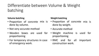 Differentiate between Volume & Weight
batching
Volume batching Weight batching
• Proportion of concrete
done by volume.
• Not very accurate method
mix is • Proportion of concrete
done by weight.
• Accurate method
• Wooden boxes are used for
proportioning
• For temporary structures in case
of emergency work.
mix is
• Weight machine is used for
proportioning
• RMC and for all important
construction work.
 