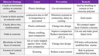 Distress/ Damage Cause Prevention Remedy
Cracks in horizontal
surface as concrete
stiffens
Plastic shrinkage Use air-entrainment
Seal by brushing in
cement or low
viscosity polymer
Cracks in thick section
as concrete cools
contraction due to fall
in temperature is
prevented
Minimize restraint to
contraction, delay to
cooling
Seal cracks
Cracks above ties,
reinforcement
Plastic settlement Change mix design
Re-compact upper
layer if plastic concrete
Voids in concrete
Honey combing,
poor compaction
Improve compaction
Reduce maximum size
of C.A
Cut out and make good
Inject resin
Blowholes in form
faces of concrete
Air or water trapped
against form work,
poor compaction
Change mix design
Fill holes with polymer
modified fine mortar
Erosion of vertical
faces
Scouring Reduce water content
Rub in polymer
modified fine mortar
 