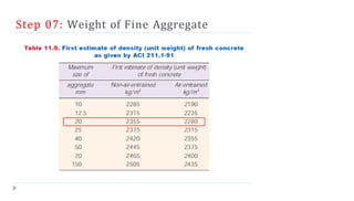 Step 07: Weight of Fine Aggregate
 