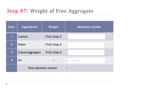 Step 07: Weight of Fine Aggregate
Item Ingredients Weight Absolute volume
1 Cement From Step 5
Weight of Cement
103
=
Sp.gravity of Cement
103
2 Water From Step 4 Weight of Water
103
=
Sp.gravity of Water
103
3 Coarse Aggregate From Step 6
Weight of C.A.
103
=
Sp.gravity of C.A.
103
4 Air --- % of Air Voids
106
=
100
103
Total absolute volume =
 