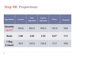 Step 08: Proportions
Ingredients Cement
Fine
Aggregate
Coarse
Aggregate
Water Chemical
Quantity
𝑘𝑔/𝑚3
394.0 803.0 992.0 185.0 NM
Ratio 1.00 2.04 2.52 0.47 NM
1 Bag
Cement
50.0 102.0 126.0 23.5 NM
 
