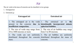 12
Air
The air voids in the mass of concrete can be classified in two groups
1. Entrapped air
2. Entrained air
Entrapped air Entrained air
1. The entrapped air is the voids
present in the concrete due to
insufficient compaction.
1. The entrained air is the
intentionally incorporated minute
spherical bubbles.
2. The size of voids may range from
10 to 1000 microns or more
2. The size of air bubbles may range
from 5 to 80 microns.
3. The voids are not uniformly
distributed throughout the concrete
mass.
3. The air bubbles are uniformly
distributed throughout the mass of
concrete.
 