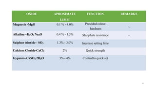 26
OXIDE APROXIMATE
LIMIT
FUNCTION REMARKS
Magnesia -MgO 0.1 % - 4.0% Provided colour,
hardness
-.
Alkaline –K2O3 Na2O 0.4 % - 1.3% Shulphate resistance -
Sulphur trioxide - SO3 1.3% - 3.0% Increase setting lime
Calcium Cloride-CaCl2 2% Quick strength
Gypsum- CaSO4.2H2O 3% - 4% Controlto quick set
 