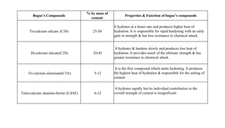 Bogue’s Compounds
% by mass of
cement
Properties & Function of bogue’s compounds
Tri-calcium silicate (C3S) 25-50
It hydrates at a faster rate and produces higher heat of
hydration. It is responsible for rapid hardening with an early
gain in strength & has less resistance to chemical attack.
Di-calcium silicate(C2S) 20-45
It hydrates & hardens slowly and produces less heat of
hydration. It provides much of the ultimate strength & has
greater resistance to chemical attack.
Tri-calcium aluminate(C3A) 5-12
It is the first compound which starts hydrating. It produces
the highest heat of hydration & responsible for the setting of
cement.
Tetra-calcium alumino-ferrite (C4AF) 6-12
It hydrates rapidly but its individual contribution to the
overall strength of cement is insignificant.
 