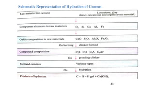 43
Schematic Representation of Hydration of Cement
 