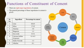 Functions of Constituent of Cement
• There are eight major ingredients of cement.
• The general percentage of these ingredients in cement is
given:-
Sr.
No.
Ingredient Percentage in cement
1. Lime 60-65
2. Silica 17-25
3. Alumina 3-8
4. Magnesia 1-3
5. Iron oxide 0.5-6
6 Calcium Sulfate
(Gypsum)
0.1-0.5
7. Sulfur Trioxide 1-3
8. Alkaline 0-1
 