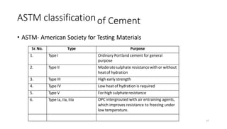 37
Sr. No. Type Purpose
1. Type I Ordinary Portlandcement for general
purpose
2. Type II Moderatesulphate resistancewithor without
heat of hydration
3. Type III High early strength
4. Type IV Low heat of hydration is required
5. Type V For high sulphateresistance
6. Type Ia, IIa,IIIa OPC intergrouted with air entraining agents,
which improves resistance to freezing under
low temperature.
ASTM classificationof Cement
• ASTM- American Society for Testing Materials
 