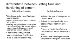 Differentiate between Setting time and
Hardening of cement
Setting time of cement Hardening of cement
•Used to describe the stiffening of
cement paste
• Refers to a change from a fluid to a
rigid state
• Setting time of cement starts after
30 minutesfrom the instant when
water is added to cement and
completed within 10 hours
• T
o know the Setting time of
cement initial and final Setting
time of cement is conducted.
• strength.
•Refers to the gain of strengthof set
cement paste
• Refers to formation of solid mass
possessing good compressive
Process of Hardeningof cement
continuesfor a period morethan 1
• year.
T
o know the Hardening of cement
compressivestrength is conducted.
 