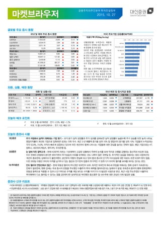 금융주치의추진본부 투자컨설팅부
2015. 10. 27
.
글로벌 주요 증시 동향
국내 및 해외 주요 증시 동향 미국 주요기업 상승률(S&P500)
미국 증시 종가(P) 등락폭(P) 등락률(%)
다우지수 17,623.05 23.65 ▼ 0.13 ▼
나스닥지수 5,034.70 2.84 ▲ 0.06 ▲
S&P500 지수 2,071.18 3.97 ▼ 0.19 ▼
VIX 지수 15.29 0.83 ▲ 5.74 ▲
주요국 증시 종가(P) 등락폭(P) 등락률(%)
독일 DAx 10,801.34 6.80 ▲ 0.06 ▲
일본 닛케이 18,947.12 121.82 ▲ 0.65 ▲
중국 상해지수 3,429.58 17.15 ▲ 0.50 ▲
브라질 47,209.32 387.27 ▼ 0.81 ▼
인도 27,361.96 108.85 ▼ 0.40 ▼
국내 증시 종가(P) 등락폭(P) 등락률(%)
KOSPI 2,048.08 7.68 ▲ 0.38 ▲
KOSDAQ 690.73 8.76 ▲ 1.28 ▲
KOSPI200 250.36 0.95 ▲ 0.38 ▲
KOSPI200 선물(근월물) 250.80 0.65 ▲ 0.26 ▲
애플의웩더독(Wagthedog)
10월26일(월) 뉴욕증시는 애플과
국제유가 하락에 따른 에너지주 약
세 영향에 혼조세 양상.
아이폰 부품 공급업체인 다이어로
그 반도체의 실적이 기대에 못미치
며 런던 시장에서 20%급락했고, 이
에 한국 시각으로 내일 새벽 발표되
는 애플의 3분기 매출이 기대에 미
치지 못할 것이라는 우려가 반영된
것.
한편 9월 신규주택판매 감소(MoM
-11.5%)와 댈러스 제조업지수 악
화(-12.7) 등 이날 발표된 미국의
경기지표 또한 부진한 것으로 집계
되며 시장 전반에 관망세가 확산.
0.0% 0.5% 1.0% 1.5% 2.0% 2.5% 3.0%
NETFLIX
마이크로소프트
엑스페디아
암젠
윰 브렌즈
Marriot
리젠트론
아마존
구글
Macy's
외환, 상품, 채권 동향
외환 및 상품시장 국내 채권 및 증시자금 동향
시장 지표 지표값 등락폭 시장 지표 지표값($) 등락폭
원/달러(서울환시) 1,133.80 9.10 ▲ WTI($/배럴) 43.98 0.62 ▼
엔/달러 120.91 0.14 ▼ BDI(P) 774 0.0 -
달러/유로 1.1042 0.0011 ▲ CRB 상품(P) 192.28 1.43 ▼
달러인덱스 96.95 0.29 ▼ 금($/온스, 런던) 1,166.40 5.15 ▲
원/헤알 291.8404 1.9693 ▲ 은($/온스, 런던) 16.10 0.12 ▲
국내 금리 지표값(%) 등락폭(%p) 시장 지표 지표값(억원) 등락폭(억원)
국고채(3 년) 1.645 0.005 ▼ 고객예탁금 207,007 4,178 ▼
국고채(10 년) 2.097 0.008 ▼ 신용융자 67,721 376 ▲
회사채(3 년 AA-) 1.989 0.002 ▼ 선물거래 예수금 79,624 260 ▼
회사채(3 년 BBB-) 7.924 0.004 ▼ 주식형 수익증권 815,896 2,538 ▲
CD(91 일) 1.570 0.000 - 혼합형 수익증권 406,791 831 ▼
오늘의 체크 포인트
 미국, 9 월 내구재주문 : 전기 -2.0%, 예상 -1.2%
 미국, 10 월 소비자신뢰지수 : 전기 103, 예상 101
 한국, 10 월 소비자심리지수 : 전기 103
오늘의 증권사 시황
대신증권 주가 저점에서 실적이 회복되는 기업 찾기 – 과거 분기 실적 성장률과 주가 성과를 살펴보면 실적 성장률이 높을수록 주가 상승률 또한 높게 나타남.
영업이익률이 개선된 기업으로 압축하면 성과는 더욱 우수. 최근 3 년 매출액 증가율 상위 10% 및 영업이익 증가율 상위 10% 기업들의 누적성과는
각각 52.8%, 74.9%. 이익이 빠르게 성장하고 있으며 마진 개선까지 함께 나타나는 기업들에 대한 관심을 높이는 전략이 필요. 해당 기업으로는 KT,
컴투스, 네오위즈게임즈, 원익 IPS, 우리은행 등.
삼성증권 눈 앞에 닥친 깔딱고개 – 현재 KOSPI의 차트는 기초체력이 고갈된 상황에서 주변의 눈치를 보며 억지로 산행을 강행하는 등산객과 비슷한 모습.
지수 전체의 관점에서 본다면 쉬어가면서 추가상승의 이유를 모색하는 것도 나쁘지 않은 국면일 듯. 추가적인 상승을 위해서는 대외 시장여건의
개선이 중요한데, 상해지수가 볼린저밴드 상단부의 저항이 현실화 되고 있어 중국 증시의 단기적 지수상승에 대한 피로도 또한 KOSPI 못지 않음.
다만 200일 이평선 까지의 이격을 남겨두고 있는 철강과 전기전자 업종의 추가적인 키 맞추기가 마지막 랠리를 보여줄 여지는 있다는 판단.
NH투자증권 안도 랠리의 연장선에서 접근 – 현재 유동성 랠리의 주도권은 외국인이 보유. 하지만 외국인의 매수세 유입을 위해서는 원화 강세가 지속된다는
전제가 필요한데, 원화 강세는 국내 증시의 반등을 주도했던 수출주의 투자 매력을 떨어뜨린다는 딜레마가 발생. 유로존과 중국의 통화 완화정책이
유동성 동력으로 작용할 수 있으나 단기적으로 수익률 게임 보다는 수익률 지키기가 더 필요한 시점으로 판단. 최근 시장 주도주였던 수출주의
투자매력이 다소 떨어질 수 있다는 점을 감안한다면 상대적으로 부진했던 중소형주 및 내수주에 대한 관심이 더욱 필요한 상황.
증권사 신규 리포트
KDB 대우증권, LG 생명과학(068870) : 의약품과 정밀화학 부문 호조로 3 분기 깜짝실적 시현. 자체개발 제품 고성장에 따른 제품믹스 개선이 이익 성장 견인할 것. (목표주가 9.2 만원 유지)
리딩투자증권, KG 이니시스(035600) : 쇼핑 성수기 진입에 따른 수수료매출 증가 예상되나 자회사 통합작업에 따른 비용 증가 지속. 3 분기 OP 66 억원 예상. (목표주가 2.5 만원 하향)
ㆍ본 자료(마켓 브라우저)는 특정 금융투자상품의 가치에 대한 주장이나 예측을 목적으로 하는 조사분석자료가 아니며, 임ㆍ직원 또는 고객에게 도움을 주기 위하여 작성된 것입니다. 본 자료에 대한 저작권은 당사에
있으며, 무단전재 및 재배포를 금지합니다.
ㆍ본 자료를 활용하여 고객에게 투자권유를 하고자 하는 경우 금융투자상품에 대한 투자위험을 사전에 숙지하고, 고객의 투자성향, 투자경험, 투자목적 등에 비추어 해당 고객에게 적합한 금융투자상품인지 여부를
확인하여 주시기 바라며, 설명의무 이행을 위한 투자설명서 또는 설명서를 교부하여 주시기 바랍니다. 또한 고객 “파생상품등”에 대한 투자가 적정하지 아니한 경우에는 그 사실을 알리고, 해당 고객으로부터 서명,
기명날인, 녹취 등의 방법으로 확인을 받으시기 바랍니다.
ㆍ본 자료의 정확성과 신뢰성을 확보하기 위하여 공시자료, 금융투자회사의 조사분석자료, 신뢰할만한 기구 등이 발표한 자료를 기반으로 하였으나, 본 자료를 이용하여 투자권유를 하고자 하는 경우 본 자료의
작성자에게 그 정확성과 신뢰성을 확인하시기 바랍니다.
 