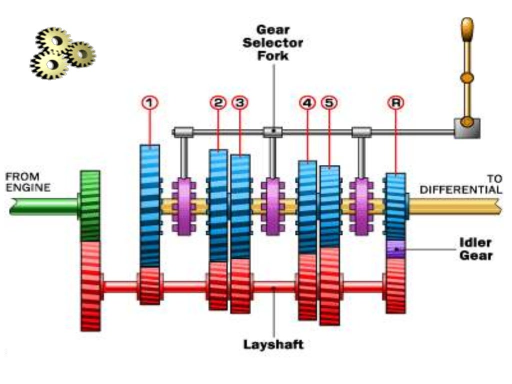 Manual Transmission in Automotive