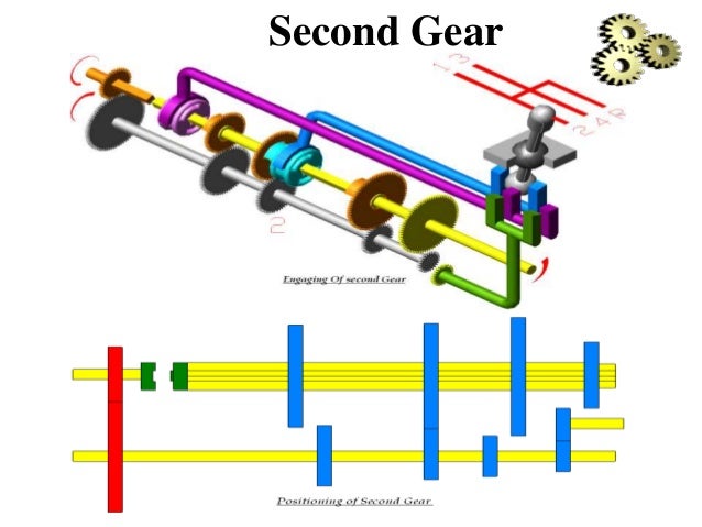Manual Transmission in Automotive