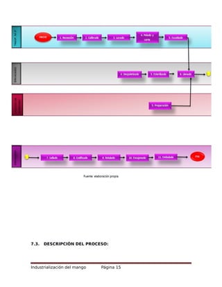 7.3. DESCRIPCIÓN DEL PROCESO:
Industrialización del mango Página 15
 