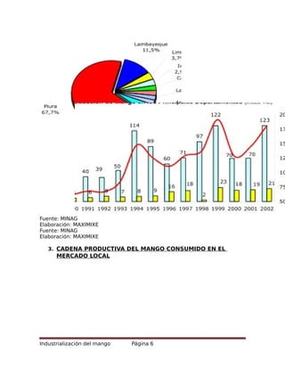 Fuente: MINAG
Elaboración: MAXIMIXE
Fuente: MINAG
Elaboración: MAXIMIXE
3. CADENA PRODUCTIVA DEL MANGO CONSUMIDO EN EL
MERCADO LOCAL
Industrialización del mango Página 6
 