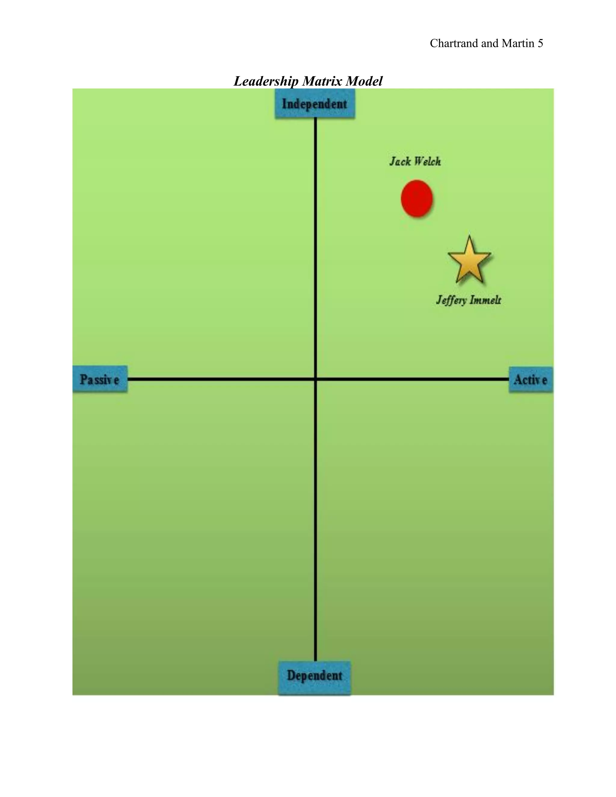 Chartrand and Martin 5
Leadership Matrix Model
 