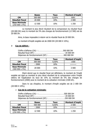 Bases                  Taux            Montant d’impôt
        CM                      300 000                 0,50%                5001
  Résultat Fiscal                20 000                  10%                 2 000
  Base Minimale
                                 12 500                  10%                   1 250
  (250 000 x 5%)

            Le montant le plus élevé résultant de la comparaison du résultat fiscal
(20 000 Dh) avec le montant de 5% des charges de fonctionnement (12 500) est de
20 000 Dh.

             Ainsi, la base imposable à retenir est le résultat fiscal de 20 000 DH.

             Le montant d’impôt exigible est de 2000 DH (20 000 X 10%).

      Cas de déficit :

             Chiffre d’affaires (CA) : :…………………………………………300 000 DH
             Résultat fiscal (RF) :…………………………………………………- 20 000 DH
             Dépenses de fonctionnement (DF) :………………….………400 000 DH

                                 Bases                  Taux            Montant d’impôt
        CM                      300 000                 0,50%                 1500
  Résultat Fiscal                - 2000                  10%                ---------
  Base Minimale
                                 20 000                  10%                   2 000
  (400 000 x 5%)

              Etant donné que le résultat fiscal est déficitaire, le montant de l’impôt
exigible est égal au montant le plus élevé résultant de la comparaison entre l’impôt
obtenu de l’application du taux de 10% au montant de 5% des charges de
fonctionnement (2000) avec le montant de la cotisation minimale (1500 dh).

            Dans le cas d’espèce, le montant d’impôt exigible est de 2 000 DH
(20 000 X 10%).

        Cas de la cotisation minimale:

             Chiffre d’affaires (CA) : :…………………………………..………500 000 DH
             Résultat fiscal (RF) :…………………………………………………- 20 000 DH
             Dépenses de fonctionnement (DF) :………………..….………250 000 DH

                                 Bases                  Taux            Montant d’impôt
        CM                      500 000                 0,50%                2 500
  Résultat Fiscal                - 2000                  10%                ---------
  Base Minimale
                                 12 500                  10%                   1 250
  (250 000 x 5%)




D.G.I.                                         89
Avril 2011
 