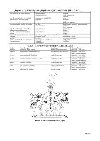 Tabela 2 — CHAKRAS SECUNDÁRIOS USADOS NO TRATAMENTO TERAPÊUTICO 
Localização do chakra 
Funções correspondentes 
Doenças correspondentes 
testa, próximo ao couro cabeludo 
sistema nervoso 
sistema endócrino 
paralisia 
perda de memória 
epilepsia 
base do pescoço, entre os ossos da garganta (o 5° chakra da yoga) 
área superior dos pulmões 
garganta 
tosse 
bronquite 
asma 
doenças da garganta 
parte anterior dos lóbulos das orelhas 
ouvidos 
seios paranasais 
distúrbios dos ouvidos e seios paranasais 
resfriados 
dores de cabeça 
topo do nariz, sob as sobrancelhas, dos lados direito e esquerdo 
seios paranasais 
resfriados 
alergias 
base do nariz, narinas esquerda e direita 
seios paranasais 
resfriados 
alergias 
baço, no lado esquerdo abaixo das costelas 
acumular prana para o sistema endócrino 
vitalidade geral 
vitalidade 
desintoxicar o corpo 
umbigo 
intestinos 
problemas intestinais 
períneo, na frente do ânus (primeiro chakra na yoga) 
saúde geral do corpo físico 
vitalidade 
estrutura óssea 
saúde geral 
vitalidade 
Tabela 3 — LOCALIZAÇÃO TRADICIONAL DOS CHAKRAS 
Chakra 
Nome da yoga 
Localização 
Fluxo de Prana 
primeiro 
muladhara (lugar da raiz) 
períneo, em frente ao ânus 
para cima e para baixo 
segundo 
svadistana(local onde mora o eu) 
osso púbico e base da coluna 
para cima e para baixo 
para a frente e para trás 
terceiro 
manipura (cidade das jóias) 
região do umbigo 
para cima e para baixo 
para a frente e para trás 
quarto 
anahata (intocado, ou antes do som) 
região do coração 
para cima e para baixo 
para a frente e para trás 
quinto 
visuddha (purificar) 
região do pescoço 
para cima e para baixo 
para a frente e para trás 
sexto 
ajna (comandar, receber) 
entre as sobrancelhas 
para cima e para baixo 
para a frente e para trás 
sétimo 
sahasrara (mil pétalas) 
topo da cabeça 
para cima e para baixo 
Figura 26 - Os chakras na tradição yogue 
52 / 92 
 