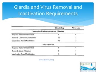 Source: (Rakness, 2005)
Giardia and Virus Removal and
Inactivation Requirements
 