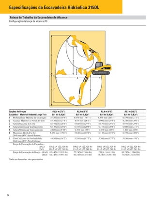 14
Especiﬁcações da Escavadeira Hidráulica 315DL
➤
2
3
1
7 6
➤
➤
➤
➤
➤
➤
➤
➤
4
5
➤
➤
➤
➤➤
Faixas de Trabalho da Escavadeira de Alcance
Conﬁguração da lança de alcance (R)
Opções de Braços R2,25 m (7'5") R2,6 m (8'6") R2,9 m (9'6") R3,1 m (10'2")
Caçamba – Material Rodante Longo Fixo 0,61 m3
(0,8 jd3
) 0,61 m3
(0,8 jd3
) 0,61 m3
(0,8 jd3
) 0,61 m3
(0,8 jd3
)
1 Profundidade Máxima de Escavação 5.720 mm (18'9") 6.070 mm (19'11") 6.370 mm (20'11") 6.570 mm (21'7")
2 Alcance Máximo ao Nível do Solo 8.430 mm (27'8") 8750 mm (28'8") 8.960 mm (29'5") 9.240 mm (30'3")
3 Altura Máxima de Corte 8.740 mm (28'8") 8.920 mm (29'3") 8.870 mm (29'1") 8.970 mm (29'5")
4 Altura máxima de Carregamento 6.140 mm (20'2") 6.310 mm (20'8") 6.310 mm (20'8") 6.600 mm (21'7")
5 Altura Mínima de Carregamento 2.680 mm (8'10") 2.330 mm (7'8") 2.030 mm (6'8") 1.840 mm (6'0")
6 Maximum Depth Cut for 5.470 mm (17'11") 5.840 mm (19'2") 6.130 mm (21'0") 6.370 mm (20'9")
2440 mm (8'0") Level Bottom
7 Corte Máximo de Profundidade 4.920 mm (16'2") 5.350 mm (17'7") 5.360 mm (17'7") 5.830 mm (19'1")
2440 mm (8'0") Nível Inferior
Força de Escavação da Caçamba –
(SAE) 100,2 kN (22.526 lb) 100,2 kN (22.526 lb) 100,2 kN (22.526 lb) 100,2 kN (22.526 lb)
(ISO) 114,5 kN (25.741 lb) 114,5 kN (25.741 lb) 114,5 kN (25.741 lb) 114,5 kN (25.741 lb)
Força de Escavação do Braço – (SAE) 85,4 kN (19.199 lb) 77,7 kN (17.468 lb) 73 kN (16.411 lb) 69,7 kN (15.669 lb)
(ISO) 88,7 kN (19.941 lb) 80,4 kN (18.075 lb) 75,4 kN (16.951 lb) 71,9 kN (16.164 lb)
Todas as dimensões são aproximadas
 