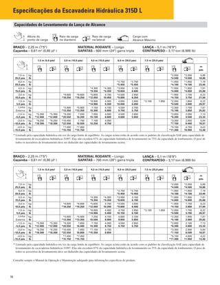 16
Especiﬁcações da Escavadeira Hidráulica 315D L
Carga com
Alcance Máximo
Altura do
ponto de carga
Raio de carga
na dianteira
Raio de carga
na lateral
Capacidades de Levantamento da Lança de Alcance
BRAÇO – 2,25 m (7'5")
Caçamba – 0,61 m3
(0,80 jd3
)
MATERIAL RODANTE – Longo
SAPATAS – 600 mm (24") garra tripla
LANÇA – 5,1 m (16'9")
CONTRAPESO – 3,17 ton (6.989 lb)
* Limitado pela capacidade hidráulica em vez da carga limite de equilíbrio. As cargas acima estão de acordo com os padrões de classiﬁcação SAE para capacidade de
levantamento de escavadeiras hidráulicas J1097. Elas não excedem 87% da capacidade hidráulica de levantamento ou 75% da capacidade de tombamento. O peso de
todos os acessórios de levantamento deve ser deduzido das capacidades de levantamento acima.
* Limitado pela capacidade hidráulica em vez da carga limite de equilíbrio. As cargas acima estão de acordo com os padrões de classiﬁcação SAE para capacidade de
levantamento de escavadeiras hidráulicas J1097. Elas não excedem 87% da capacidade hidráulica de levantamento ou 75% da capacidade de tombamento. O peso de
todos os acessórios de levantamento deve ser deduzido das capacidades de levantamento acima.
Consulte sempre o Manual de Operação e Manutenção adequado para informações especíﬁcas do produto.
BRAÇO – 2,25 m (7'5")
Caçamba – 0,61 m3
(0,80 jd3
)
MATERIAL RODANTE – Longo
SAPATAS – 700 mm (28") garra tripla
LANÇA – 5,1 m (16'9")
CONTRAPESO – 3,17 ton (6.989 lb)
1,5 m (5,0 pés) 3,0 m (10,0 pés) 4,5 m (15,0 pés) 6,0 m (20,0 pés) 7,5 m (25,0 pés)
m
pés
7,5 m kg *2.050 *2.050 5,89
25,0 pés lb *4.500 *4.500 18,86
6,0 m kg *2.750 *2.750 *1.850 *1.850 7,19
20,0 pés lb *5.450 *5.450 *4.100 *4.100 23,40
4,5 m kg *4.300 *4.300 *3.950 3.100 *1.850 *1.850 7,91
15,0 pés lb *9.350 *9.350 *8.650 6.600 *4.000 *4.000 25,88
3,0 m kg *8.600 *8.600 *5.600 4.700 *4.500 2.950 *1.900 1.700 8,23
10,0 pés lb *18.250 *18.250 *12.050 10.050 *9.800 6.350 *4.150 3.750 27,00
1,5 m kg *6.900 4.300 4.650 2.800 *3.100 1.950 *2.050 1.650 8,22
5,0 pés lb *14.900 9.300 10.000 6.000 *4.500 3.600 26,97
Linha kg *5.800 *5.800 7.150 4.100 4.550 2.700 *2.350 1.750 7,87
Externa lb *13.350 *13.350 15.300 8.800 9.750 5.750 *5.100 3.850 25,82
–1,5 m kg *5.350 *5.350 *9.200 7.550 7.050 4.000 4.500 2.650 *2.850 2.050 7,13
–5,0 pés lb *12.000 *12.000 *20.550 16.200 15.100 8.600 9.600 5.650 *6.300 4.500 23,34
–3,0 m kg *8.250 *8.250 *10.450 7.750 7.100 4.050 *3.350 2.850 5,84
–10,0 pés lb *18.300 *18.300 *22.550 16.550 15.250 8.750 *7.150 6.400 18,97
–4,5 m kg *7.450 *7.450 *5.150 4.750 4,22
–15,0 pés lb *15.750 *15.750 *11.300 10.900 13,48
1,5 m (5,0 pés) 3,0 m (10,0 pés) 4,5 m (15,0 pés) 6,0 m (20,0 pés) 7,5 m (25,0 pés)
m
pés
7,5 m kg *2.050 *2.050 5,89
25,0 pés lb *4.500 *4.500 18,86
6,0 m kg *2.750 *2.750 *1.850 *1.850 7,19
20,0 pés lb *5.450 *5.450 *4.100 *4.100 23,40
4,5 m kg *4.300 *4.300 *3.950 3.150 *1.850 *1.850 7,91
15,0 pés lb *9.350 *9.350 *8.650 6.700 *4.000 *4.000 25,88
3,0 m kg *8.600 *8.600 *5.600 4.750 *4.500 3.000 *1.900 1.750 8,23
10,0 pés lb *18.250 *18.250 *12.050 10.200 *9.800 6.400 *4.150 3.800 27,00
1,5 m kg *6.900 4.400 4.750 2.850 *3.100 1.950 *2.050 1.700 8,22
5,0 pés lb *14.900 9.400 10.150 6.100 *4.500 3.700 26,97
Linha kg *5.800 *5.800 7.250 4.150 4.600 2.700 *2.350 1.800 7,87
Externa lb *13.350 *13.350 15.500 8.900 9.850 5.850 *5.100 3.900 25,82
–1,5 m kg *5.350 *5.350 *9.200 7.650 7.150 4.050 4.550 2.650 *2.850 2.100 7,13
–5,0 pés lb *12.000 *12.000 *20.550 16.400 15.300 8.750 9.750 5.750 *6.300 4.600 23,34
–3,0 m kg *8.250 *8.250 *10.450 7.850 *7.150 4.150 *3.350 2.900 5,84
–10,0 pés lb *18.300 *18.300 *22.550 16.800 *15.350 8.850 *7.150 6.500 18,97
–4,5 m kg *7.450 *7.450 *5.150 4.800 4,22
–15,0 pés lb *15.750 *15.750 *11.300 11.050 13,48
 