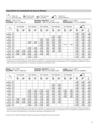 17
Carga com
Alcance Máximo
Altura do
ponto de carga
Raio de carga
na dianteira
Raio de carga
na lateral
Capacidades de Levantamento da Lança de Alcance
BRAÇO – 2,25 m (7’5”)
CAÇAMBA – 0,61 m3
(0,80 jd3
)
MATERIAL RODANTE – Longo
SAPATAS – 500 mm (20") garra tripla
LANÇA – 5,1 m (16'9")
CONTRAPESO – 3,17 ton (6.989 lb)
* Limitado pela capacidade hidráulica em vez da carga limite de equilíbrio. As cargas acima estão de acordo com os padrões de classiﬁcação SAE para capacidade de
levantamento de escavadeiras hidráulicas J1097. Elas não excedem 87% da capacidade hidráulica de levantamento ou 75% da capacidade de tombamento. O peso de
todos os acessórios de levantamento deve ser deduzido das capacidades de levantamento acima.
* Limitado pela capacidade hidráulica em vez da carga limite de equilíbrio. As cargas acima estão de acordo com os padrões de classiﬁcação SAE para capacidade de
levantamento de escavadeiras hidráulicas J1097. Elas não excedem 87% da capacidade hidráulica de levantamento ou 75% da capacidade de tombamento. O peso de
todos os acessórios de levantamento deve ser deduzido das capacidades de levantamento acima.
Consulte sempre o Manual de Operação e Manutenção adequado para informações especíﬁcas do produto.
BRAÇO – 2,6 m (8'6")
CAÇAMBA – 0,61 m3
(0,80 yd3
)
MATERIAL RODANTE – Longo
SAPATAS – 600 mm (24") garra tripla
LANÇA – 5,1 m (16'9")
CONTRAPESO – 3,17 ton (6.989 lb)
1,5 m (5,0 pés) 3,0 m (10,0 pés) 4,5 m (15,0 pés) 6,0 m (20,0 pés) 7,5 m (25,0 pés)
m
pés
7,5 m kg *2.050 *2.050 5,89
25,0 pés lb *4.500 *4.500 18,86
6,0 m kg *2.750 *2.750 *1.850 *1.850 7,19
20,0 pés lb *5.450 *5.450 *4.100 *4.100 23,40
4,5 m kg *4.300 *4.300 *3.950 3.050 *1.850 *1.850 7,91
15,0 pés lb *9.350 *9.350 *8.650 6.500 *4.000 *4.000 25,88
3,0 m kg *8.600 *8.600 *5.600 4.650 *4.500 2.900 *1.900 1.700 8,23
10,0 pés lb *18.250 *18.250 *12.050 9.950 *9.800 6.250 *4.150 3.650 27,00
1,5 m kg *6.900 4.250 4.600 2.750 *3.100 1.900 *2.050 1.650 8,22
5,0 pés lb *14.900 9.150 9.900 5.900 *4.500 3.550 26,97
Linha kg *5.800 *5.800 7.050 4.050 4.500 2.650 *2.350 1.700 7,87
Externa lb *13.350 *13.350 15.100 8.650 9.600 5.650 *5.100 3.750 25,82
–1,5 m kg *5.350 *5.350 *9.200 7.450 6.950 3.950 4.400 2.600 *2.850 2.000 7,13
–5,0 pés lb *12.000 *12.000 *20,550 16.000 14.900 8.500 9.500 5.550 *6.300 4.450 23,34
–3,0 m kg *8.250 *8.250 *10.450 7.650 7.000 4.000 *3.350 2.850 5,84
–10,0 pés lb *18.300 *18.300 *22.550 16.350 15.050 8.600 *7.150 6.300 18,97
–4,5 m kg *7.450 *7.450 *5.150 4.700 4,22
–15,0 pés lb *15.750 *15.750 *11.300 10.750 13,48
1,5 m (5,0 pés) 3,0 m (10,0 pés) 4,5 m (15,0 pés) 6,0 m (20,0 pés) 7,5 m (25,0 pés)
m
pés
7,5 m kg *1.750 *1.750 6,35
25,0 pés lb *3.800 *3.800 20,42
6,0 m kg *3.050 *3.050 *1.600 *1.600 7,56
20,0 pés lb *6.200 *6.200 *3.500 *3.500 24,61
4,5 m kg *3.700 3.100 *1.550 *1.550 8,24
15,0 pés lb *8.050 6.650 *3.400 *3.400 26,96
3,0 m kg *7.650 *7.650 *5.200 4.750 *4.250 3.000 *3.150 2.000 *1.600 1.600 8,55
10,0 pés lb *16.250 *16.250 *11.200 10.200 *9.250 6.400 *5.950 4.250 *3.550 3.500 28,04
1,5 m kg *6.250 *6.250 *6.600 4.350 4.700 2.800 3.250 1.950 *1.750 1.550 8,54
5,0 pés lb *15.100 *15.100 *14.250 9.400 10.050 6.050 6.950 4.100 *3.850 3.350 28,01
Linha kg *6.200 *6.200 7.150 4.100 4.550 2.700 3.200 1.900 *2.000 1.600 8,20
Externa lb *14.250 *14.250 15.350 8.800 9.750 5.750 *6.800 4.000 *4.400 3.550 26,91
–1,5 m kg *4.950 *4.950 *9.100 7.550 7.050 4.000 4.450 2.600 *2.450 1.850 7,50
–5,0 pés lb *11.050 *11.050 *20.750 16.150 15.100 8.600 9.550 5.600 *5.400 4.100 24,57
–3,0 m kg *8.450 *8.450 *10.950 7.650 7.050 4.000 4.500 2.650 *3.400 2.500 6,30
–10,0 pés lb *18.950 *18.950 *23.650 16.400 15.150 8.650 9.650 5.650 *7.550 5.600 20,50
–4,5 m kg *8.450 7.950 *5.550 4.200 *5.050 3.850 4,78
–15,0 pés lb *17.950 17.100 *11.550 9.050 *11.100 8.750 15,37
 