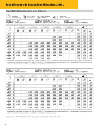 18
Especiﬁcações da Escavadeira Hidráulica 315D L
Carga com
alcance máximo
Altura do
ponto de carga
Raio de carga
na dianteira
Raio de carga
na lateral
Capacidades de levantamento da lança de alcance
BRAÇO – 2,6 m (8'6")
CAÇAMBA – 0,61 m3
(0,80 jd3
)
MATERIAL RODANTE – Longo
SAPATAS – 700 mm (28") garra tripla
LANÇA – 5,1 m (16'9")
CONTRAPESO – 3,17 ton (6.989 lb)
* Limitado pela capacidade hidráulica em vez da carga limite de equilíbrio. As cargas acima estão de acordo com os padrões de classiﬁcação SAE para capacidade de
levantamento de escavadeiras hidráulicas J1097. Elas não excedem 87% da capacidade hidráulica de levantamento ou 75% da capacidade de tombamento. O peso de
todos os acessórios de levantamento deve ser deduzido das capacidades de levantamento acima.
* Limitado pela capacidade hidráulica em vez da carga limite de equilíbrio. As cargas acima estão de acordo com os padrões de classiﬁcação SAE para capacidade de
levantamento de escavadeiras hidráulicas J1097. Elas não excedem 87% da capacidade hidráulica de levantamento ou 75% da capacidade de tombamento. O peso de
todos os acessórios de levantamento deve ser deduzido das capacidades de levantamento acima.
Consulte sempre o Manual de Operação e Manutenção adequado para informações especíﬁcas do produto.
BRAÇO – 2,6 m (8'6")
CAÇAMBA – 0,61 m3
(0,80 jd3
)
MATERIAL RODANTE – Longo
SAPATAS – 500 mm (20") garra tripla
LANÇA – 5,1 m (16'9")
CONTRAPESO – 3,17 ton (6.989 lb)
1,5 m (5,0 pés) 3,0 m (10,0 pés) 4,5 m (15,0 pés) 6,0 m (20,0 pés) 7,5 m (25,0 pés)
m
pés
7,5 m kg *1.750 *1.750 6,35
25,0 pés lb *3.800 *3.800 20,42
6,0 m kg *3.050 *3.050 *1.600 *1.600 7,56
20,0 pés lb *6.200 *6.200 *3.500 *3.500 24,61
4,5 m kg *3.700 3.150 *1.550 *1.550 8,24
15,0 pés lb *8.050 6.750 *3.400 *3.400 26,96
3,0 m kg *7.650 *7.650 *5.200 4.800 *4.250 3.050 *3.150 2.050 *1.600 1.600 8,55
10,0 pés lb *16.250 *16.250 *11.200 10.350 *9.250 6.500 *5.950 4.300 *3.550 3.550 28,04
1,5 m kg *6.250 *6.250 *6.600 4.450 4.750 2.850 3.300 1.950 *1.750 1.550 8,54
5,0 pés lb *15.100 *15.100 *14.250 9.500 10.200 6.100 7.100 4.200 *3.850 3.450 28,01
Linha kg *6.200 *6.200 7.250 4.150 4.600 2.700 3.250 1.900 *2.000 1.650 8,20
Externa lb *14.250 *14.250 15.600 8.950 9.850 5.850 *6.800 4.050 *4.400 3.600 26,91
–1,5 m kg *4.950 *4.950 *9.100 7.650 7.150 4.050 4.550 2.650 *2.450 1.900 7,50
–5,0 pés lb *11.050 *11.050 *20.750 16.350 15.300 8.700 9.700 5.700 *5.400 4.200 24,57
–3,0 m kg *8.450 *8.450 *10.950 7.750 7.150 4.100 4.550 2.700 *3.400 2.550 6,30
–10,0 pés lb *18.950 *18.950 *23.650 16.650 15.350 8.750 9.800 5.750 *7.550 5.700 20,50
–4,5 m kg *8.450 8.050 *5.550 4.250 *5.050 3.900 4,78
–15,0 pés lb *17.950 17.350 *11.550 9.200 *11.100 8.900 15,37
1,5 m (5,0 pés) 3,0 m (10,0 pés) 4,5 m (15,0 pés) 6,0 m (20,0 pés) 7,5 m (25,0 pés)
m
pés
7,5 m kg *1.750 *1.750 6,35
25,0 pés lb *3.800 *3.800 20,42
6,0 m kg *3.050 *3.050 *1.600 *1.600 7,56
20,0 pés lb *6.200 *6.200 *3.500 *3.500 24,61
4,5 m kg *3.700 3.100 *1.550 *1.550 8,24
15,0 pés lb *8.050 6.600 *3.400 *3.400 26,96
3,0 m kg *7.650 *7.650 *5.200 4.700 *4.250 2.950 *3.150 1.950 *1.600 1.550 8,55
10,0 pés lb *16.250 *16.250 *11.200 10.100 *9.250 6.300 *5.950 4.200 *3.550 3.400 28,04
1,5 m kg *6.250 *6.250 *6.600 4.300 4.650 2.800 3.200 1.900 *1.750 1.500 8,54
5,0 pés lb *15.100 *15.100 *14.250 9.300 9.950 5.950 6.850 4.050 *3.850 3.300 28,01
Linha kg *6.200 *6.200 7.050 4.050 4.500 2.650 3.150 1.850 *2.000 1.600 8,20
Externa lb *14.250 *14.250 15.150 8.700 9.600 5.650 6.750 3.950 *4.400 3.500 26,91
–1,5 m kg *4.950 *4.950 *9.100 7.450 6.950 3.950 4.400 2.550 *2.450 1.850 7,50
–5,0 pés lb *11.050 *11.050 *20.750 15.900 14.900 8.450 9.450 5.500 *5.400 4.050 24,57
–3,0 m kg *8.450 *8.450 *10.950 7.550 6.950 3.950 4.450 2.600 *3.400 2.500 6,30
–10,0 pés lb *18.950 *18.950 *23.650 16.200 14.950 8.500 9.500 5.600 *7.550 5.500 20,50
–4,5 m kg *8.450 7.850 *5.550 4.150 *5.050 3.800 4,78
–15,0 pés lb *17.950 16.900 *11.550 8.950 *11.100 8.650 15,37
 