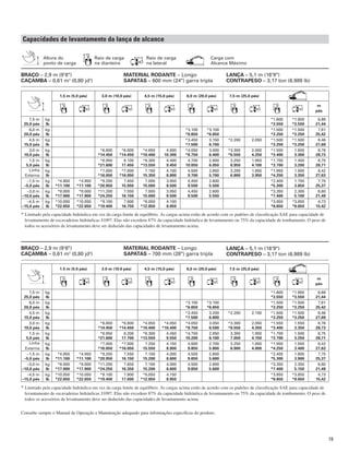 19
Carga com
Alcance Máximo
Altura do
ponto de carga
Raio de carga
na dianteira
Raio de carga
na lateral
Capacidades de levantamento da lança de alcance
BRAÇO – 2,9 m (9'6")
CAÇAMBA – 0,61 m3
(0,80 jd3
)
MATERIAL RODANTE – Longo
SAPATAS – 600 mm (24") garra tripla
LANÇA – 5,1 m (16'9")
CONTRAPESO – 3,17 ton (6.989 lb)
* Limitado pela capacidade hidráulica em vez da carga limite de equilíbrio. As cargas acima estão de acordo com os padrões de classiﬁcação SAE para capacidade de
levantamento de escavadeiras hidráulicas J1097. Elas não excedem 87% da capacidade hidráulica de levantamento ou 75% da capacidade de tombamento. O peso de
todos os acessórios de levantamento deve ser deduzido das capacidades de levantamento acima.
* Limitado pela capacidade hidráulica em vez da carga limite de equilíbrio. As cargas acima estão de acordo com os padrões de classiﬁcação SAE para capacidade de
levantamento de escavadeiras hidráulicas J1097. Elas não excedem 87% da capacidade hidráulica de levantamento ou 75% da capacidade de tombamento. O peso de
todos os acessórios de levantamento deve ser deduzido das capacidades de levantamento acima.
Consulte sempre o Manual de Operação e Manutenção adequado para informações especíﬁcas do produto.
BRAÇO – 2,9 m (9'6")
CAÇAMBA – 0,61 m3
(0,80 jd3
)
MATERIAL RODANTE – Longo
SAPATAS – 700 mm (28") garra tripla
LANÇA – 5,1 m (16'9")
CONTRAPESO – 3,17 ton (6.989 lb)
1,5 m (5,0 pés) 3,0 m (10,0 pés) 4,5 m (15,0 pés) 6,0 m (20,0 pés) 7,5 m (25,0 pés)
m
pés
7,5 m kg *1.600 *1.600 6,66
25,0 pés lb *3.550 *3.550 21,44
6,0 m kg *3.100 *3.100 *1.500 *1.500 7,81
20,0 pés lb *6.650 *6.650 *3.250 *3.250 25,42
4,5 m kg *3.450 3.150 *2.200 2.050 *1.500 *1.500 8,46
15,0 pés lb *7.500 6.700 *3.250 *3.250 27,69
3,0 m kg *6.800 *6.800 *4.850 4.800 *4.050 3.000 *3.300 2.000 *1.550 1.500 8,76
10,0 pés lb *14.450 *14.450 *10.400 10.300 *8.750 6.400 *6.550 4.250 *3.400 3.300 28,73
1,5 m kg *8.950 8.100 *6.300 4.400 4.700 2.800 3.250 1.950 *1.700 1.450 8,75
5,0 pés lb *21.600 17.450 *13.550 9.450 10.050 6.050 6.950 4.100 *3.700 3.200 28,71
Linha kg *7.000 *7.000 7.150 4.100 4.500 2.650 3.200 1.850 *1.950 1.500 8,42
Externa lb *16.050 *16.050 15.350 8.800 9.700 5.700 6.800 3.950 *4.250 3.350 27,63
–1,5 m kg *4.950 *4.950 *9.200 7.450 7.000 3.950 4.450 2.600 *2.400 1.750 7,75
–5,0 pés lb *11.100 *11.100 *20.950 15.950 15.000 8.500 9.500 5.500 *5.300 3.850 25,37
–3,0 m kg *8.000 *8.000 *11.200 7.550 7.000 3.950 4.450 2.600 *3.350 2.300 6,60
–10,0 pés lb *17.900 *17.900 *24.250 16.150 15.000 8.500 9.500 5.550 *7.400 5.100 21,49
–4.5 m kg *10.050 *10.050 *9.100 7.800 *6.050 4.100 *3.850 *3.850 4,73
–15,0 pés lb *22.650 *22.650 *19.400 16.750 *12.850 8.850 *8.650 *8.650 15,42
1.5 m (5.0 pés) 3.0 m (10.0 pés) 4,5 m (15,0 pés) 6,0 m (20,0 pés) 7,5 m (25,0 pés)
m
pés
7,5 m kg *1.600 *1.600 6,66
25,0 pés lb *3.550 *3.550 21,44
6,0 m kg *3.100 *3.100 *1.500 *1.500 7,81
20,0 pés lb *6.650 *6.650 *3.250 *3.250 25,42
4,5 m kg *3.450 3.200 *2.200 2.100 *1.500 *1.500 8,46
15,0 pés lb *7.500 6.800 *3.250 *3.250 27,69
3,0 m kg *6.800 *6.800 *4.850 *4.850 *4.050 3.050 *3.300 2.050 *1.550 1.550 8,76
10,0 pés lb *14.450 *14.450 *10.400 *10.400 *8.750 6.500 *6.550 4.350 *3.400 3.350 28,73
1,5 m kg *8.950 8.200 *6.300 4.450 *4.750 2.850 3.300 1.950 *1.700 1.500 8,75
5,0 pés lb *21.600 17.700 *13.550 9.550 10.200 6.100 7.050 4.150 *3.700 3.250 28,71
Linha kg *7.000 *7.000 7.250 4.150 4.600 2.700 3.250 1.900 *1.950 1.550 8,42
Externa lb *16.050 *16.050 15.550 8.900 9.850 5.800 6.900 4.000 *4.250 3.400 27,63
–1,5 m kg *4.950 *4.950 *9.200 7.550 7.100 4.000 4.500 2.600 *2.400 1.800 7,75
–5,0 pés lb *11.100 *11.100 *20.950 16.150 15.200 8.600 9.650 5.600 *5.300 3.900 25,37
–3,0 m kg *8.000 *8.000 *11.200 7.650 7.100 4.000 4.500 2.600 *3.350 2.350 6,60
–10,0 pés lb *17.900 *17.900 *24.250 16.350 15.200 8.600 9.650 5.600 *7.400 5.150 21,49
–4,5 m kg *10.050 *10.050 *9.100 7.900 *6.050 4.150 *3.850 *3.850 4,73
–15,0 pés lb *22.650 *22.650 *19.400 17.000 *12.850 8.950 *8.650 *8.650 15,42
 