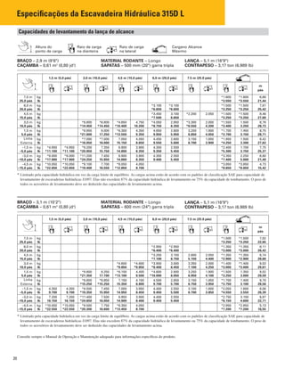 20
Especiﬁcações da Escavadeira Hidráulica 315D L
Cargano Alcance
Máximo
Altura do
ponto de carga
Raio de carga
na dianteira
Raio de carga
na lateral
Capacidades de levantamento da lança de alcance
BRAÇO – 2,9 m (9'6")
CAÇAMBA – 0,61 m3
(0,80 jd3
)
MATERIAL RODANTE – Longo
SAPATAS – 500 mm (20") garra tripla
LANÇA – 5,1 m (16'9")
CONTRAPESO – 3,17 ton (6.989 lb)
* Limitado pela capacidade hidráulica em vez da carga limite de equilíbrio. As cargas acima estão de acordo com os padrões de classiﬁcação SAE para capacidade de
levantamento de escavadeiras hidráulicas J1097. Elas não excedem 87% da capacidade hidráulica de levantamento ou 75% da capacidade de tombamento. O peso de
todos os acessórios de levantamento deve ser deduzido das capacidades de levantamento acima.
* Limitado pela capacidade hidráulica em vez da carga limite de equilíbrio. As cargas acima estão de acordo com os padrões de classiﬁcação SAE para capacidade de
levantamento de escavadeiras hidráulicas J1097. Elas não excedem 87% da capacidade hidráulica de levantamento ou 75% da capacidade de tombamento. O peso de
todos os acessórios de levantamento deve ser deduzido das capacidades de levantamento acima.
Consulte sempre o Manual de Operação e Manutenção adequado para informações especíﬁcas do produto.
BRAÇO – 3,1 m (10'2")
CAÇAMBA – 0,61 m3
(0,80 jd3
)
MATERIAL RODANTE – Longo
SAPATAS – 600 mm (24") garra tripla
LANÇA – 5,1 m (16'9")
CONTRAPESO – 3,17 ton (6.989 lb)
1,5 m (5,0 pés) 3,0 m (10,0 pés) 4,5 m (15,0 pés) 6,0 m (20,0 pés) 7.5 m (25.0 pés)
m
pés
7,5 m kg *1.600 *1.600 6,66
25,0 pés lb *3.550 *3.550 21,44
6,0 m kg *3.100 *3.100 *1.500 *1.500 7,81
20,0 pés lb *6.650 *6.650 *3.250 *3.250 25,42
4,5 m kg *3.450 3.100 *2.200 2.050 *1.500 *1.500 8,46
15,0 pés lb *7.500 6.650 *3.250 *3.250 27,69
3,0 m kg *6.800 *6.800 *4.850 4.750 *4.050 2.950 *3.300 2.000 *1.550 1.500 8,76
10,0 pés lb *14.450 *14.450 *10.400 10.200 *8.750 6.350 *6.550 4.200 *3.400 3.250 28,73
1,5 m kg *8.950 8.000 *6.300 4.350 4.650 2.800 3.200 1.900 *1.700 1.450 8,75
5,0 pés lb *21.600 17.250 *13.550 9.350 9.950 5.950 6.850 4.050 *3.700 3.150 28,71
Linha kg *7.000 *7.000 7.050 4.050 4.450 2.600 3.150 1.850 *1.950 1.500 8,42
Externa lb *16.050 16.000 15.150 8.650 9.550 5.600 6.700 3.900 *4.250 3.300 27,63
–1,5 m kg *4.950 *4.950 *9.200 7.350 6.900 3.900 4.350 2.550 *2.400 1.700 7,75
–5,0 pés lb *11.100 *11.100 *20.950 15.750 14.800 8.350 9.350 5.450 *5.300 3.750 25,37
–3,0 m kg *8.000 *8.000 *11.200 7.450 6.900 3.900 4.350 2.550 *3.350 2.250 6,60
–10,0 pés lb *17.900 *17.900 *24.250 15.950 14.800 8.350 9.400 5.450 *7.400 5.000 21,49
–4,5 m kg *10.050 *10.050 *9.100 7.700 *6.050 4.050 *3.850 *3.850 4,73
–15,0 pés lb *22.650 *22.650 *19.400 16.550 *12.850 8.700 *8.650 *8.650 15,42
1,5 m (5,0 pés) 3,0 m (10,0 pés) 4,5 m (15,0 pés) 6,0 m (20,0 pés) 7.5 m (25.0 pés)
m
pés
7,5 m kg *1.500 *1.500 7,02
25,0 pés lb *3.250 *3.250 22,65
6,0 m kg *2.950 *2.950 *1.350 *1.350 8,11
20,0 pés lb *6.400 *6.400 *3.000 *3.000 26,42
4,5 m kg *3.250 3.150 2.600 2.050 *1.350 *1.350 8,74
15,0 pés lb *7.100 6.750 5.150 4.400 *2.900 *2.900 28,60
3,0 m kg *4.600 *4.600 *3.900 3.000 3.350 2.000 *1.400 *1.400 9,03
10,0 pés lb *9.850 *9.850 *8.400 6.450 7.100 4.250 *3.000 *3.000 29,61
1,5 m kg *9.800 8.250 *6.100 4.400 *4.600 2.800 3.250 1.900 *1.500 1.350 9,02
5,0 pés lb *21.350 17.700 *13.100 9.500 *10.000 6.050 6.950 4.100 *3.250 3.000 29,59
Linha kg *6.650 *6.650 7.150 4.100 4.500 2.650 3.150 1.850 *1.700 1.400 8,70
Externa lb *15.250 *15.250 15.350 8.800 9.700 5.700 6.750 3.950 *3.750 3.100 28,56
–1,5 m kg 4.350 4.350 *8.500 7.450 7.000 3.950 4.400 2.550 3.100 1.800 *2.050 1.600 8,06
–5,0 pés lb 9.700 9.700 *19.350 15.950 14.950 8.450 9.450 5.500 6.700 3.850 *4.550 3.550 26,39
–3,0 m kg 7.200 7.200 *11.400 7.500 6.950 3.900 4.400 2.550 *2.750 3.100 6,97
–10,0 pés lb 16.150 16.150 *24.650 16.050 14.900 8.400 9.450 5.450 *6.150 4.600 22,71
–4,5 m kg *10.050 *10.050 *9.500 7.750 *6.350 4.050 *2.950 *2.950 5,13
–15,0 pés lb *22.550 *22.550 *20.300 16.600 *13.450 8.700 *7.200 *7.200 16,55
 