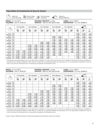21
Carga no
Alcance Máximo
Altura do
ponto de carga
Raio de carga
na dianteira
Raio de carga
na lateral
Capacidades de levantamento da lança de alcance
BRAÇO – 3,1 m (10'2")
CAÇAMBA – 0,61 m3
(0,80 jd3
)
MATERIAL RODANTE – Longo
SAPATAS – 700 mm (28") garra tripla
LANÇA – 5,1 m (16'9")
CONTRAPESO – 3,17 ton (6.989 lb)
* Limitado pela capacidade hidráulica em vez da carga limite de equilíbrio. As cargas acima estão de acordo com os padrões de classiﬁcação SAE para capacidade de
levantamento de escavadeiras hidráulicas J1097. Elas não excedem 87% da capacidade hidráulica de levantamento ou 75% da capacidade de tombamento. O peso de
todos os acessórios de levantamento deve ser deduzido das capacidades de levantamento acima.
* Limitado pela capacidade hidráulica em vez da carga limite de equilíbrio. As cargas acima estão de acordo com os padrões de classiﬁcação SAE para capacidade de
levantamento de escavadeiras hidráulicas J1097. Elas não excedem 87% da capacidade hidráulica de levantamento ou 75% da capacidade de tombamento. O peso de
todos os acessórios de levantamento deve ser deduzido das capacidades de levantamento acima.
Consulte sempre o Manual de Operação e Manutenção adequado para informações especíﬁcas do produto.
BRAÇO – 3,1 m (10'2")
CAÇAMBA – 0,61 m3
(0,80 jd3
)
MATERIAL RODANTE – Longo
SAPATAS – 500 mm (20") garra tripla
LANÇA – 5,1 m (16'9")
CONTRAPESO – 3,17 ton (6.989 lb)
1,5 m (5,0 pés) 3,0 m (10,0 pés) 4,5 m (15,0 pés) 6,0 m (20,0 pés) 7,5 m (25,0 pés) )
m
pés
7,5 m kg *1.500 *1.500 7,02
25,0 pés lb *3.250 *3.250 22,65
6,0 m kg *2.950 *2.950 *1.350 *1.350 8,11
20,0 pés lb *6.400 *6.400 *3.000 *3.000 26,42
4,5 m kg *3.250 3.200 *2.600 2.100 *1.350 *1.350 8,74
15,0 pés lb *7.100 6.850 *5.150 4.450 *2.900 *2.900 28,60
3,0 m kg *4.600 *4.600 *3.900 3.050 3.400 2.050 *1.400 *1.400 9,03
10,0 pés lb *9.850 *9.850 *8.400 6.500 *7.100 4.350 *3.000 *3.000 29,61
1,5 m kg *9.800 8.350 *6.100 4.500 *4.600 2.850 3.300 1.950 *1.500 1.400 9,02
5,0 pés lb *21.650 17.950 *13.100 9.650 *10.000 6.100 7.050 4.150 *3.250 3.050 29,59
Linha kg *6.650 *6.650 *7.250 4.150 4.600 2.700 3.200 1.900 *1.700 1.450 8,70
Externa lb *15.250 *15.250 15.600 8.950 9.850 5.750 6.900 4.000 *3.750 3.150 28,56
–1,5 m kg *4.350 *4.350 *8.500 7.550 7.100 4.000 4.500 2.600 3.150 1.850 *2.050 1.650 8,06
–5,0 pés lb *9.700 *9.700 *19.350 16.150 15.200 8.600 9.600 5.550 *6.700 3.900 *4.550 3.600 26,39
–3,0 m kg *7.200 *7.200 *11.400 7.600 7.050 4.000 4.450 2.600 *2.750 2.100 6,97
–10,0 pés lb *16.150 *16.150 *24.650 16.300 15.150 8.550 9.600 5.550 *6.150 4.700 22,71
–4,5 m kg *10.050 *10.050 *9.500 7.850 *6.350 4.100 *2.950 *2.950 5,13
–15,0 pés lb *22.500 *22.500 *20.300 16.850 *13.450 8.850 *7.200 *7.200 16,56
1,5 m (5,0 pés) 3,0 m (10,0 pés) 4,5 m (15,0 pés) 6,0 m (20,0 pés) 7,5 m (25,0 pés)
m
pés
7,5 m kg *1.500 *1.500 7,02
25,0 pés lb *3.250 *3.250 22,65
6,0 m kg *2.950 *2.950 *1.350 *1.350 8,11
20,0 pés lb *6.400 *6.400 *3.000 *3.000 26,42
4,5 m kg *3.250 3.100 *2.600 2.050 *1.350 *1.350 8,74
15,0 pés lb *7.100 6.650 *5.150 4.350 *2.900 *2.900 28,60
3,0 m kg *4.600 *4.600 *3.900 2.950 3.300 2.000 *1.400 1.400 9,03
10,0 pés lb *9.850 *9.850 *8.400 6.350 7.050 4.200 *3.000 *3.000 29,61
1,5 m kg *9.800 8.150 *6.100 4.350 *4.600 2.800 3.200 1.900 *1.500 1.350 9,02
5,0 pés lb *21.350 17.500 *13.100 9.400 9.950 5.950 6.850 4.050 *3.250 2.950 29,59
Linha kg *6.650 *6.650 7.100 4.050 4.450 2.600 3.100 1.800 *1.700 1.400 8,70
Externa lb *15.250 *15.250 15.150 8.700 9.550 5.600 6.650 3.850 *3.750 3.050 28,56
–1,5 m kg *4.350 *4.350 *8.500 7.350 6.900 3.900 4.350 2.500 3.100 1.750 *2.050 1.600 8,06
–5,0 pés lb *9.700 *9.700 *19.350 15.700 14.750 8.350 9.300 5.400 6.600 3.800 *4.550 3.500 26,39
–3,0 m kg *7.200 *7.200 *11.400 7.400 6.850 3.850 4.350 2.500 *2.760 2.050 6,97
–10,0 pés lb *16.150 *16.150 *24.650 15.850 14.700 8.300 9.300 5.400 *6.150 4.550 22,71
–4,5 m kg *10.050 *10.050 *9.500 7.650 *6.350 4.000 *2.950 *2.950 5,13
–15,0 pés lb *22.500 *22.500 *20.300 16.400 *13.450 8.600 *7.200 *7.200 16,55
 