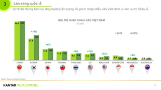14
3 Làn sóng quốc tế
2016 đã chứng kiến sự tăng trưởng ấn tượng về giá trị nhập khẩu vào Việt Nam từ các nước Châu Á.
49.5
27.6
14.2
11.0
8.3 7.8
4.2 6.0 2.7 2.0
49.9
32.0
15.0
11.2
8.8 8.7
5.1 4.7 3.0 2.4
CHINA KOREA JAPAN TAIWAN THAILAND US MALAYSIA SINGAPORE INDONESIA AUSTRALIA
2015 2016
Tỷ USD
Nguồn: Tổng cục thống kê Việt Nam
GIÁ TRỊ NHẬP KHẨU VÀO VIỆT NAM
+16%
+6%
+6% +12%
+22%
+8%
 