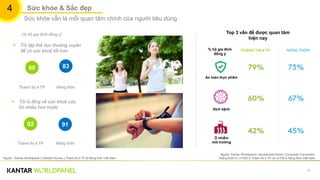 17
Sức khỏe & Sắc đẹp
92 91
Thành thị 4 TP Nông thôn
 Tôi lo lắng về sức khoẻ của
tôi nhiều hơn trước
 Tôi tập thể dục thường xuyên
để có sức khoẻ tốt hơn
80 83
Thành thị 4 TP Nông thôn
Nguồn: Kantar Worldpanel | Lifestyle Survey | Thành thị 4 TP & Nông thôn Việt Nam
Nguồn: Kantar Worldpanel | Households Panel | Consumer Connection
Tháng 6/2016 | n=525 ở Thành thị 4 TP và n=100 ở Nông thôn Việt Nam
4
Sức khỏe vẫn là mối quan tâm chính của người tiêu dùng
(% hộ gia đình đồng ý) Top 3 vấn đề được quan tâm
hiện nay
% hộ gia đình
đồng ý
Ị
An toàn thực phẩm
Dịch bệnh
Ô nhiễm
môi trường
 