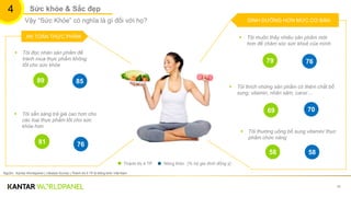 18
Vậy “Sức Khỏe” có nghĩa là gì đối với họ?
89 85
 Tôi đọc nhãn sản phẩm để
tránh mua thực phẩm không
tốt cho sức khỏe
AN TOÀN THỰC PHẨM
81 76
 Tôi sẵn sàng trả giá cao hơn cho
các loại thực phẩm tốt cho sức
khỏe hơn
79 76
 Tôi muốn thấy nhiều sản phẩm mới
hơn để chăm sóc sức khoẻ của mình
 Tôi thích những sản phẩm có thêm chất bổ
sung: vitamin, nhân sâm, canxi ...
69 70
 Tôi thường uống bổ sung vitamin/ thực
phẩm chức năng
58 58
Nguồn: Kantar Worldpanel | Lifestyle Survey | Thành thị 4 TP & Nông thôn Việt Nam
4 Sức khỏe & Sắc đẹp
DINH DƯỠNG HƠN MỨC CƠ BẢN
(% hộ gia đình đồng ý)Thành thị 4 TP Nông thôn
 