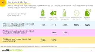 19
Nguồn: Kantar Worldpanel | Household Purchase Panel kết hợp với Lifestyle Survey | Thành thị 4 TP | FMCG không bao gồm quà tặng | 2016
“Tôi muốn thấy nhiều sản phẩm mới hơn để
chăm sóc sức khoẻ của mình”
“Tôi thích những sản phẩm có thêm chất bổ
sung: vitamin, nhân sâm, canxi ...”
“Tôi thường uống bổ sung vitamin/ thực
phẩm chức năng”
113% 111% 136% 159% 122%
106% 122%
120% 107%
Nước uống
thể thao
Bánh quy tăng
cường dinh dưỡng
Sữa bột canxi dành
cho người lớn
Kem đánh răng cho
răng nhạy cảm
Bột giặt cho
đồ em bé
Tỷ lệ người mua giữa “Đồng ý”
so với “Không đồng ý”
Như là một hệ quả, người tiêu dùng khao khát những lựa chọn tốt cho sức khỏe có bổ sung thêm chất dinh
dưỡng hoặc có thành phần an toàn.
4 Sức khỏe & Sắc đẹp
 