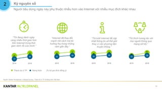 12
2 Kỷ nguyên số
Người tiêu dùng ngày này phụ thuộc nhiều hơn vào Internet với nhiều mục đích khác nhau
“Tôi đang dành ngày
càng nhiều thời gian hơn
trên Internet trong thời
gian rảnh rỗi của mình.”
“Internet đã thay đổi
mạnh mẽ cách mà tôi
hưởng thụ trong những
năm gần đây.”
“Tôi lướt Internet để cập
nhật thông tin về thế giới
thay vì các phương tiện
truyền thống.”
“Tôi thích tương tác với
mọi người thông qua
mạng xã hội.”
27
35
17
24
2014 2016
50
57
33
39
2015 2016
48
55
34
40
2015 2016
38
53
33
39
2015 2016
Nguồn: Kantar Worldpanel | Lifestyle Survey | Thành thị 4 TP & Nông thôn Việt Nam
(% hộ gia đình đồng ý)Thành thị 4 TP Nông thôn
 