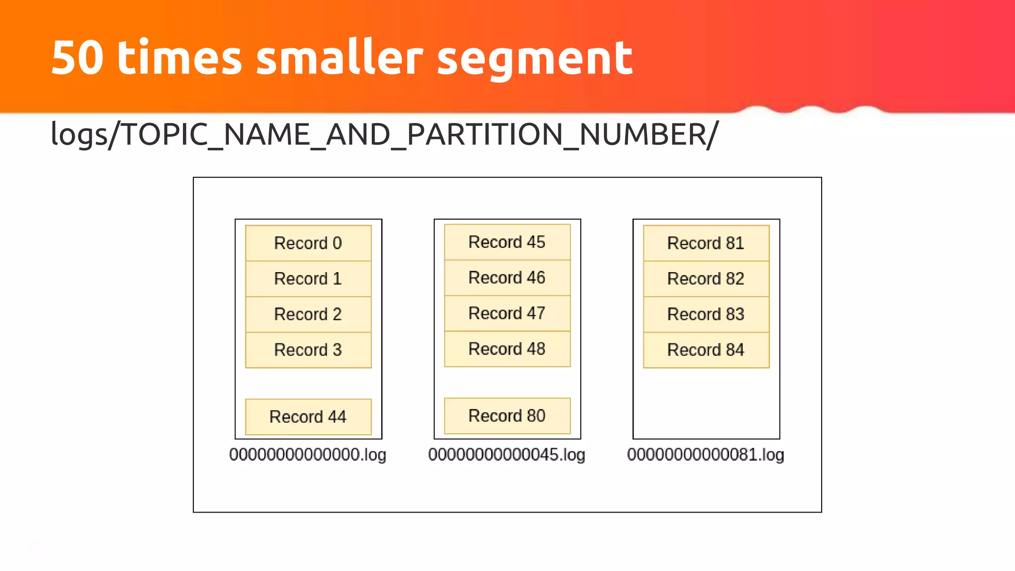 logs/TOPIC_NAME_AND_PARTITION_NUMBER/
50 times smaller segment
 