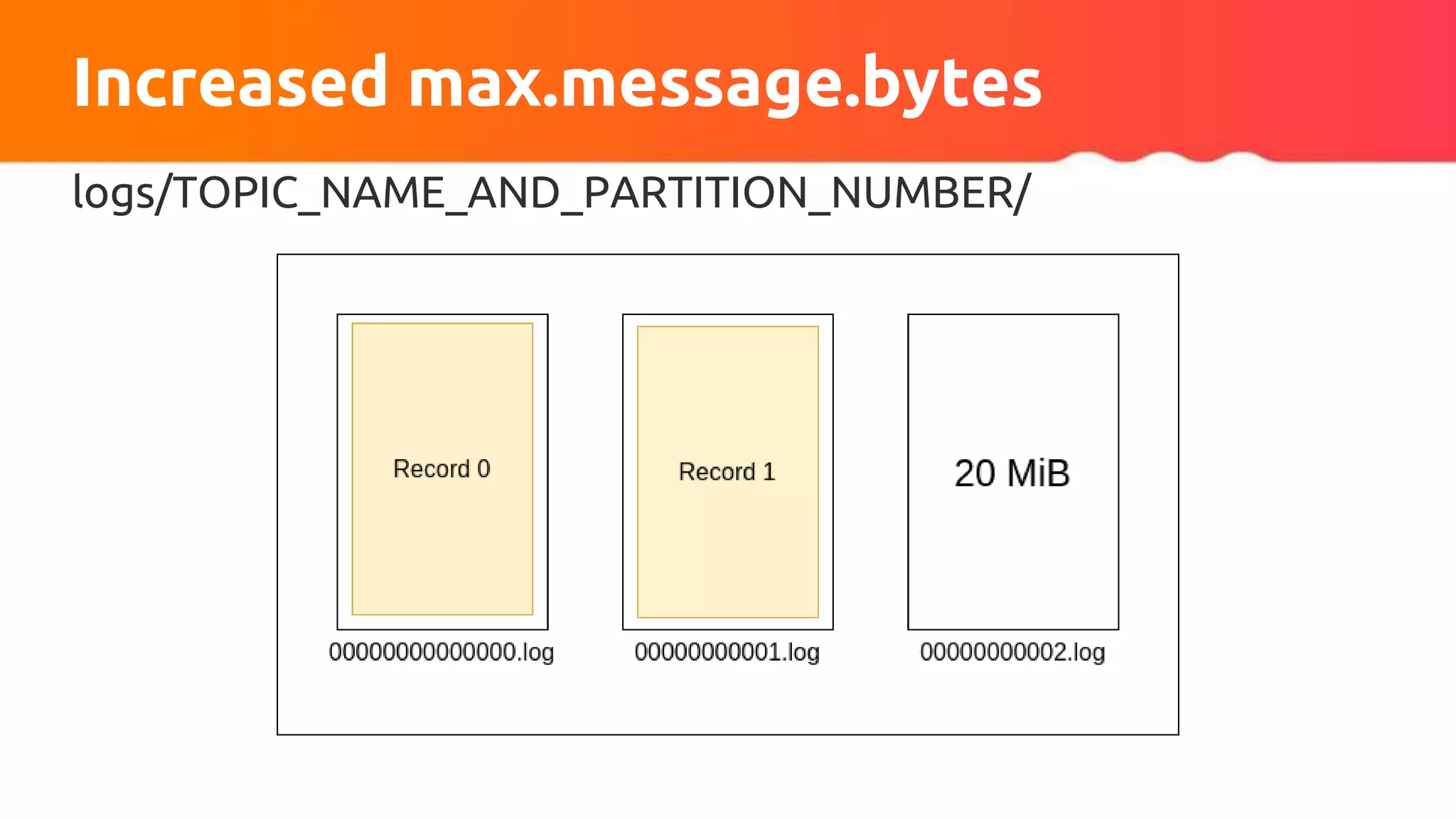 logs/TOPIC_NAME_AND_PARTITION_NUMBER/
Increased max.message.bytes
 