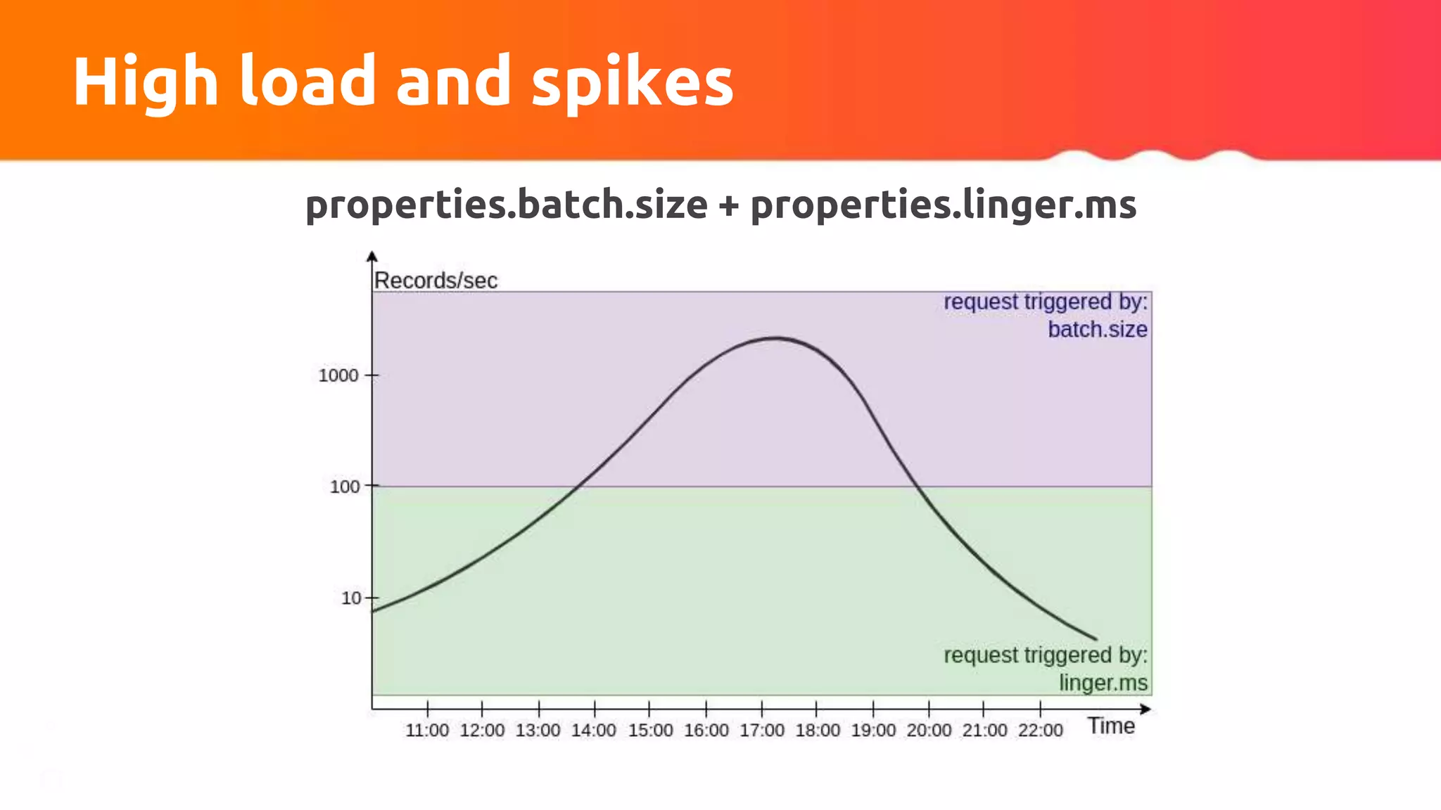 High load and spikes
properties.batch.size + properties.linger.ms
 